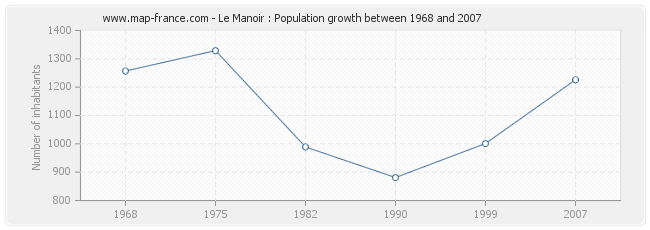 Population Le Manoir